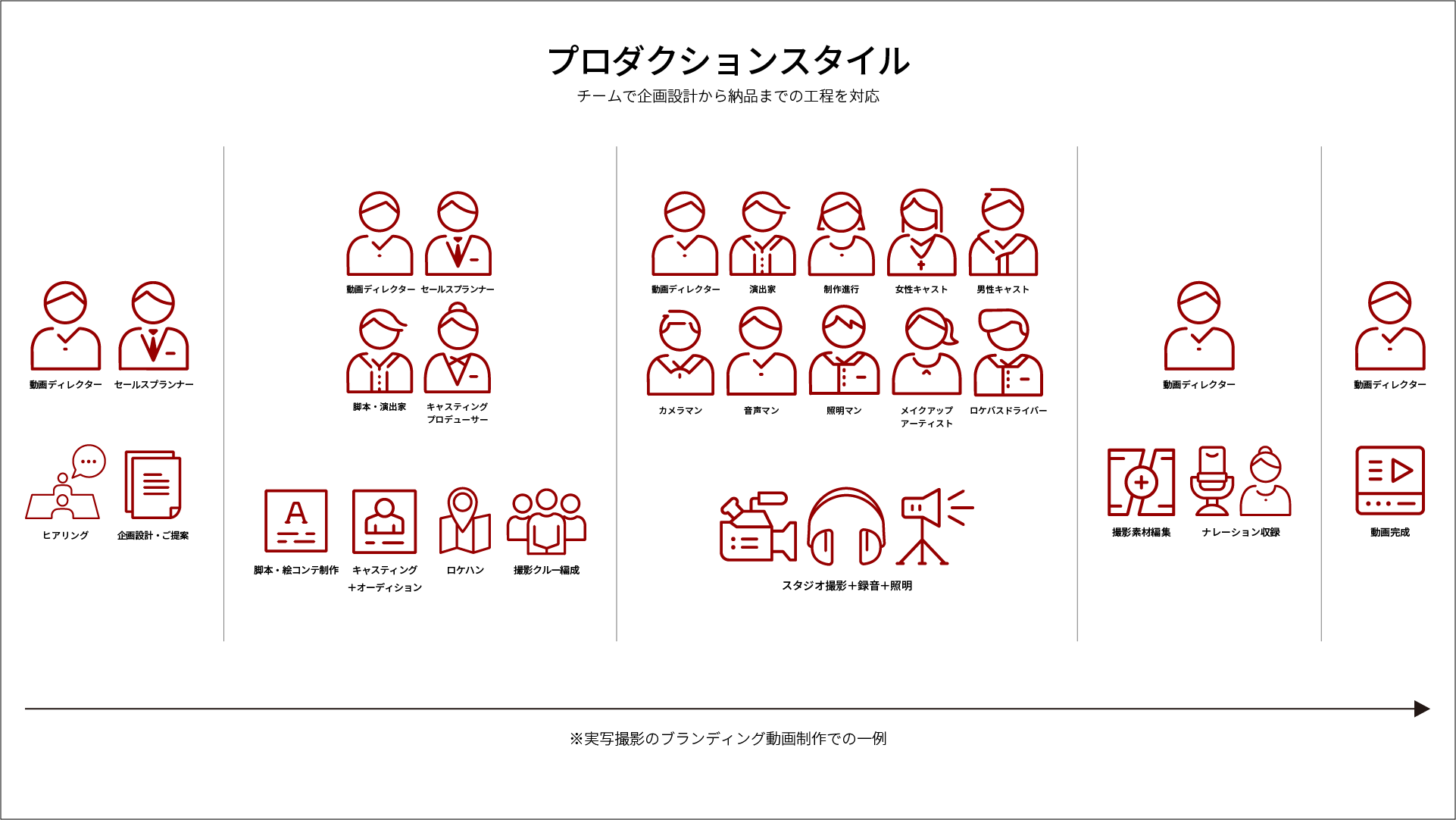 プロダクションスタイル